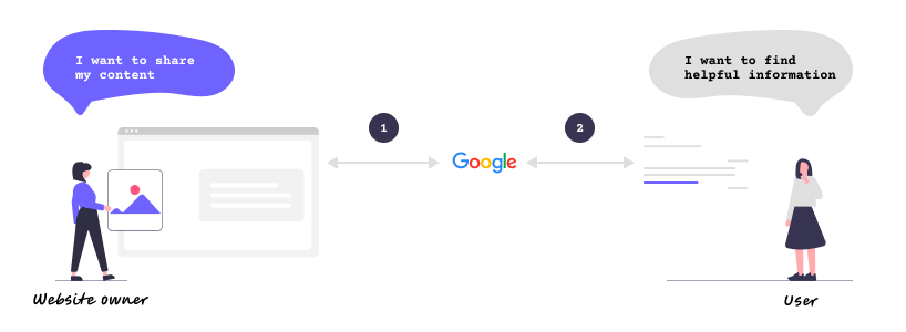 Role of Google: Connect creators and users