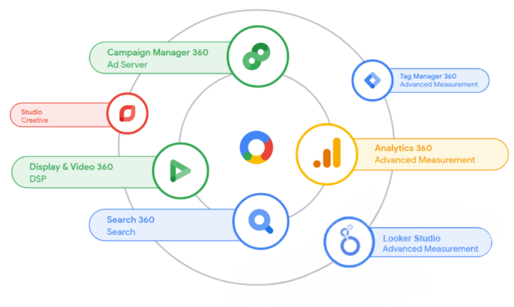 Google Marketing Platform ecosystem