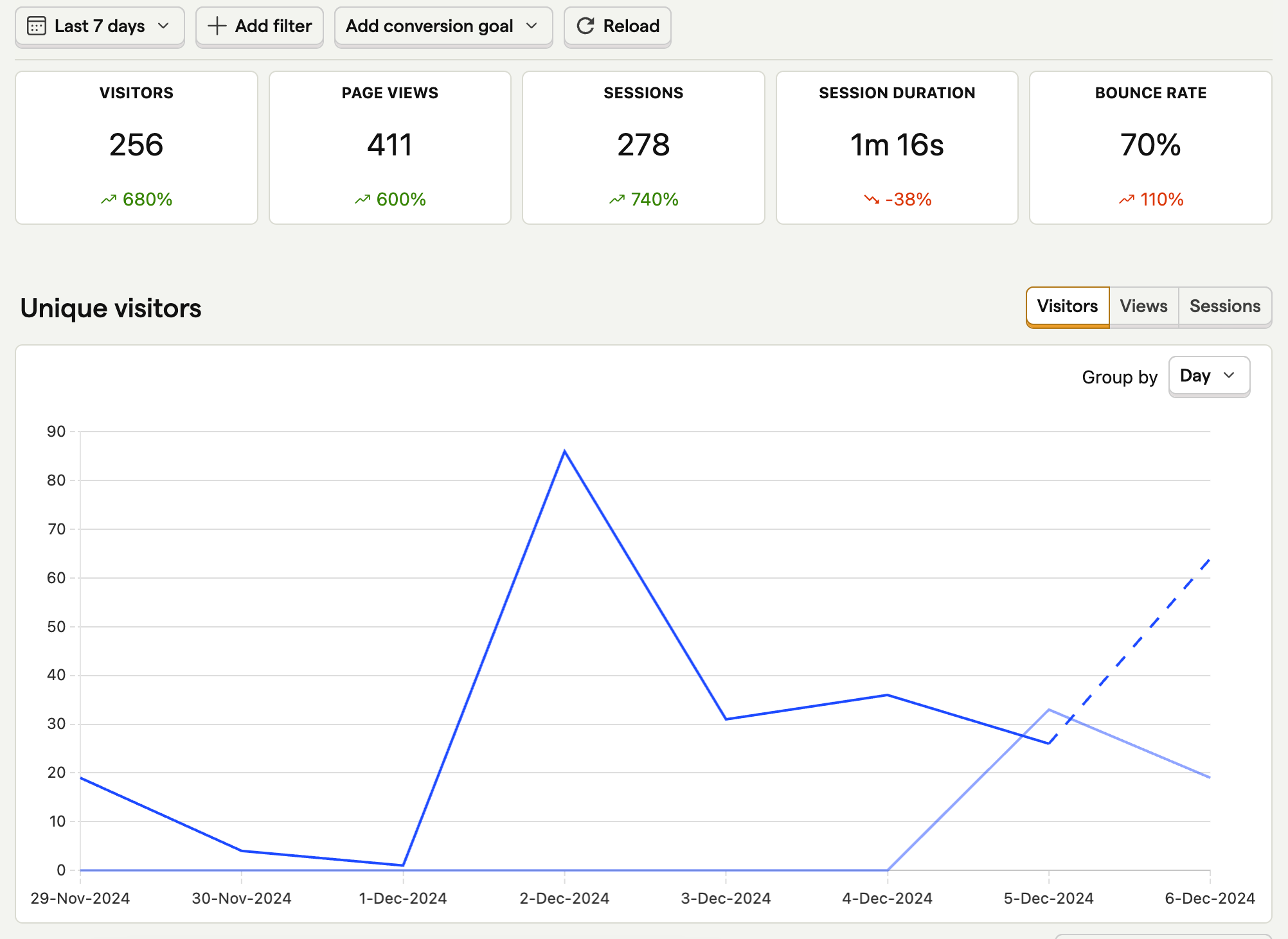 Posthog web analytics view