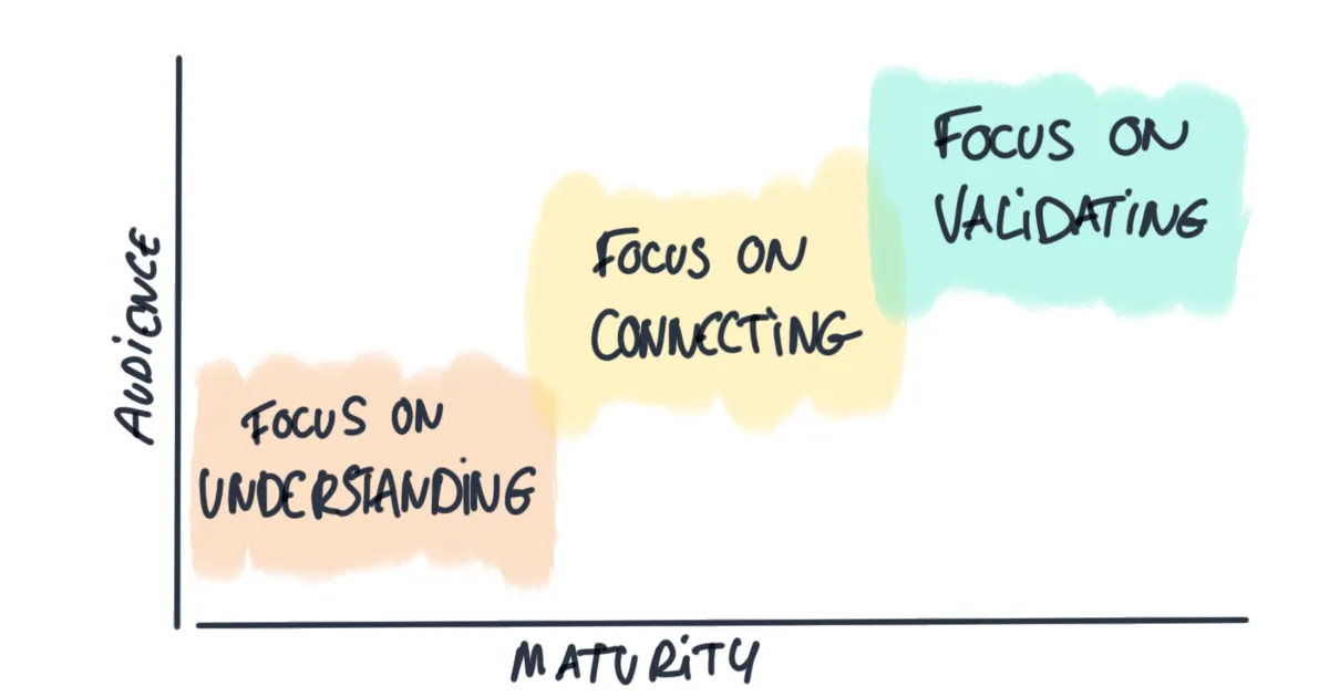 Experimentation phases by business maturity