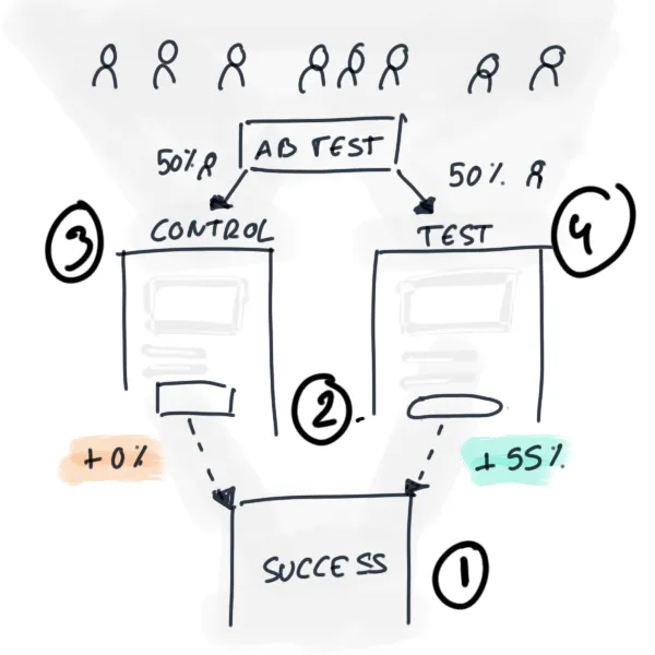 How A/B testing works