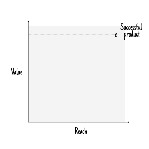 Value Reach graph for successful digital product