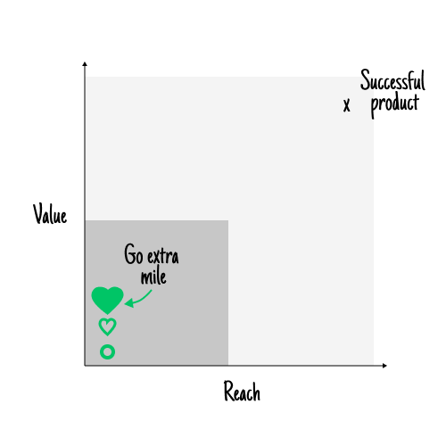 Delivering value for your Smallest Viable Audience