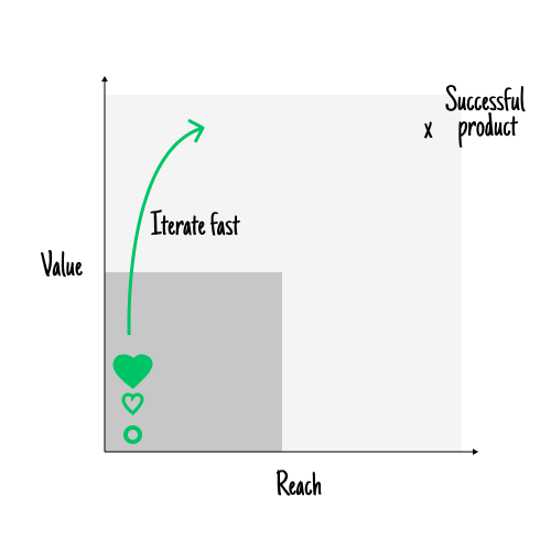 Learn and build faster
