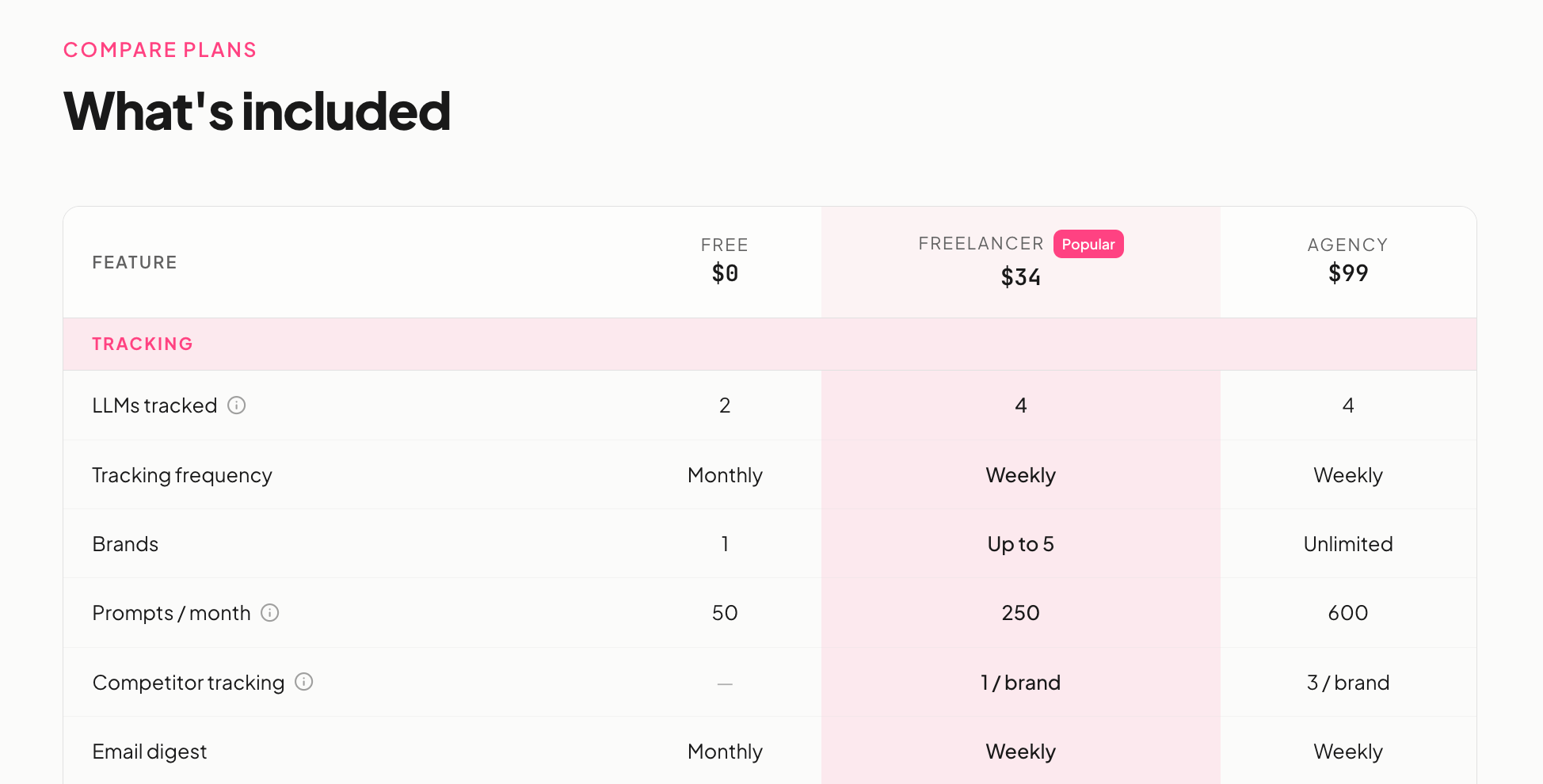 AEO Copilot plan comparison: what's included across Free, Freelancer, and Agency