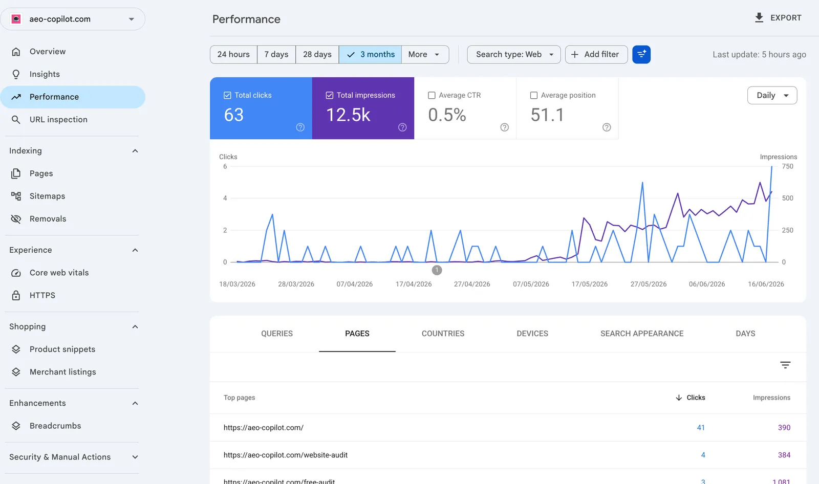 Google Search Console performance report for aeo-copilot.com showing 63 clicks and 12.5k impressions over three months