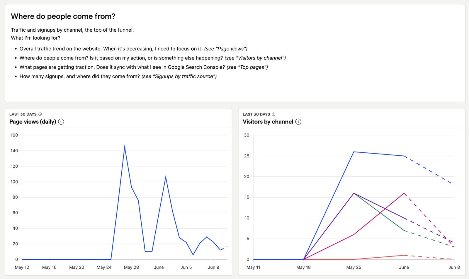A PostHog dashboard with one KPI per funnel stage, from discovery to revenue