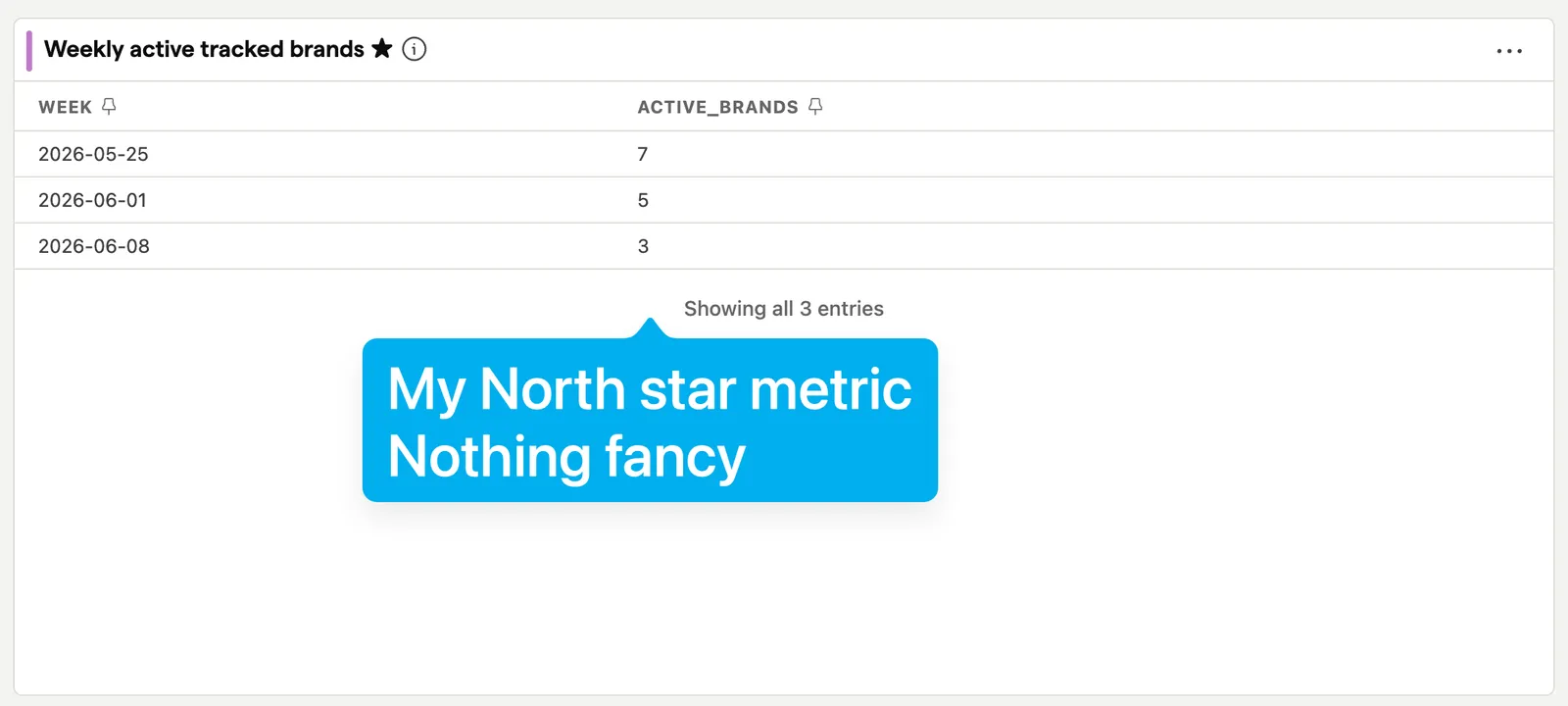 AEO Copilot's north star metric in PostHog: weekly active tracked brands