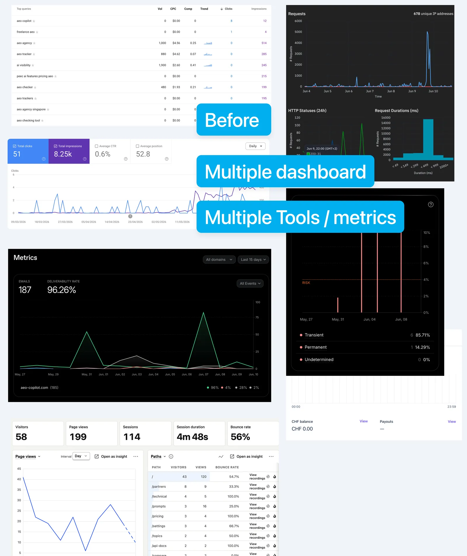A crowded analytics setup with more dashboards and metrics than anyone actually opens