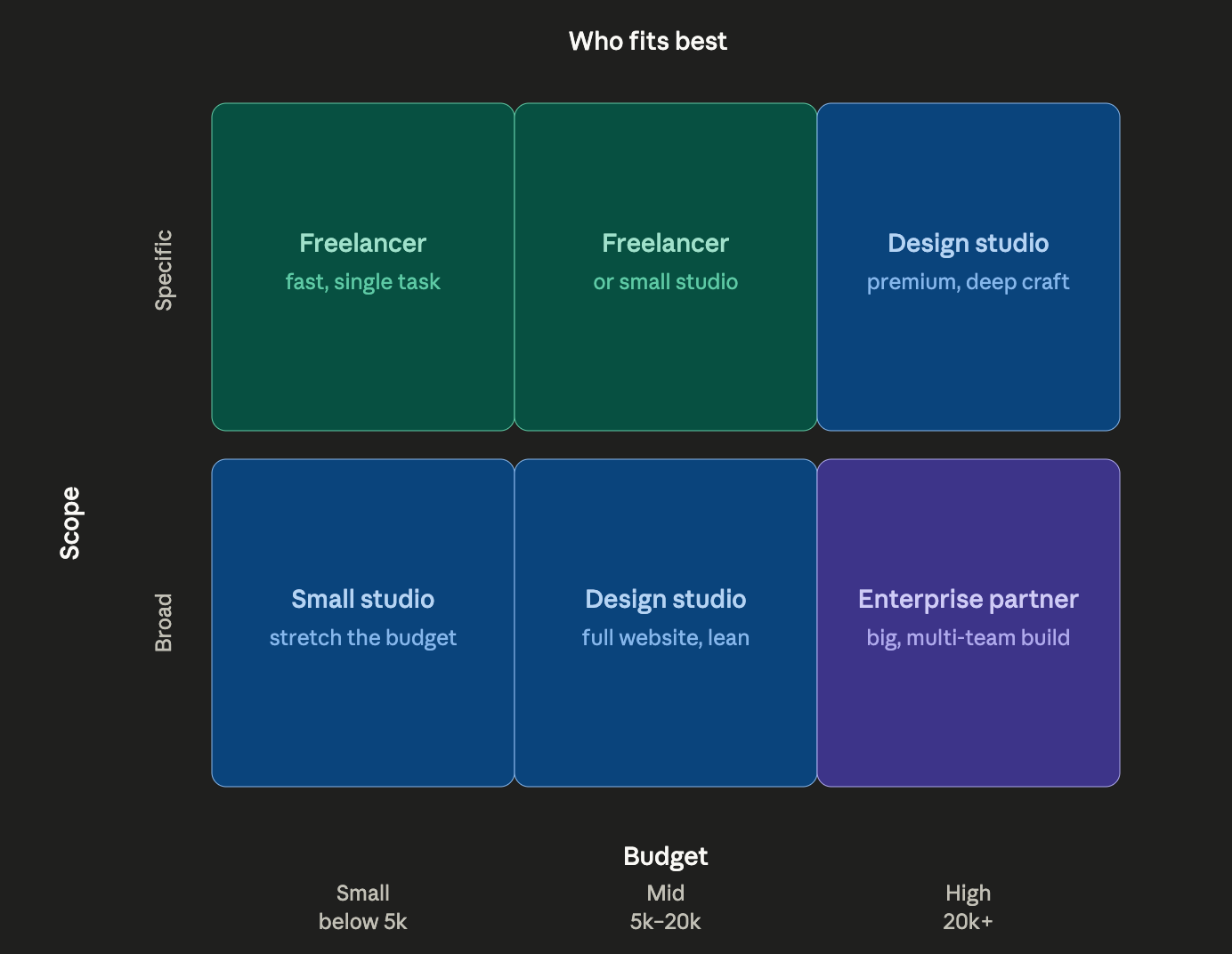 Webflow support matrix: budget vs scope, showing who fits best from freelancers to enterprise partners