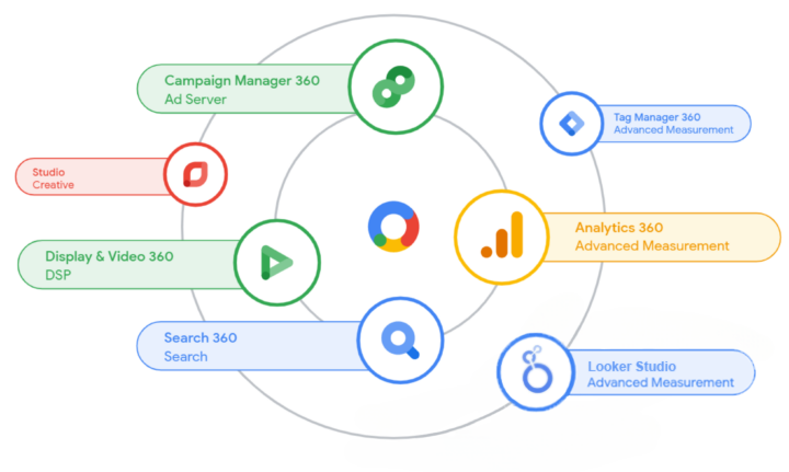 Google Marketing Platform | FiveStones